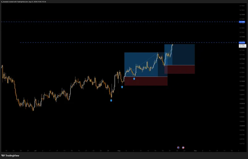 Result chart for the AUD/USD long trade