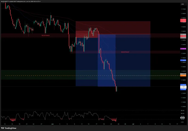 Result chart for the EUR/USD short trade