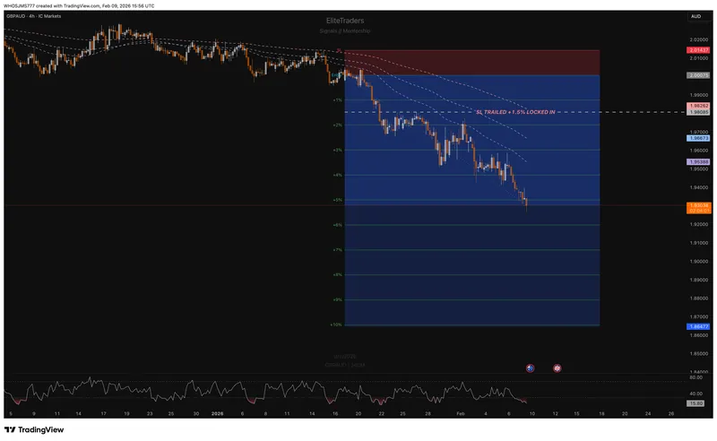 Result chart for the GBP/AUD short trade