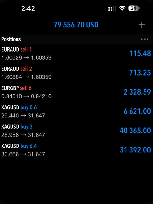 Trading platform showing $79,556.70 open profit across EUR/AUD, EUR/GBP and silver positions