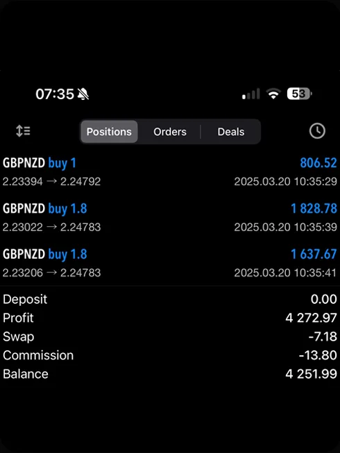 GBP/NZD buy positions closed for $4,272.97 profit
