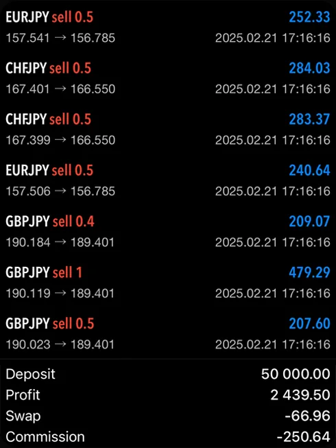 EUR/JPY, CHF/JPY and GBP/JPY short positions closed for $2,439.50 profit