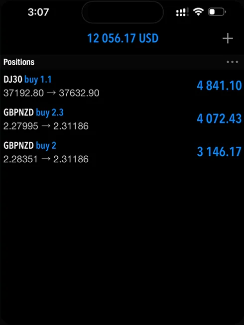Dow Jones and GBP/NZD positions showing $12,056.17 open profit