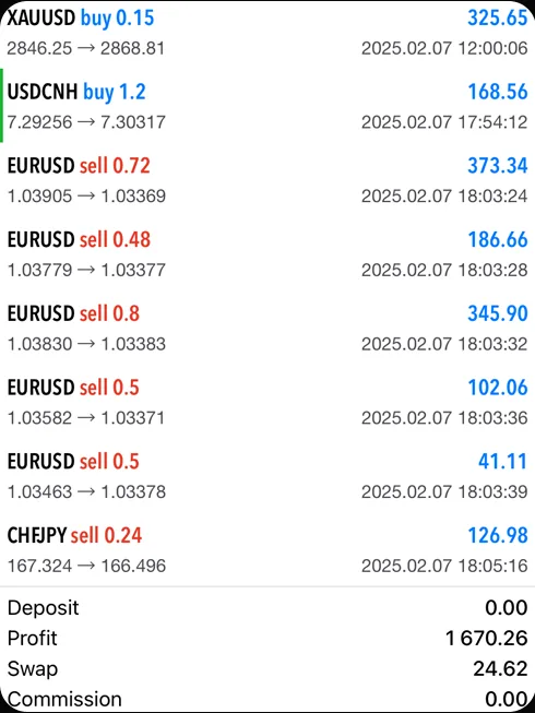 Gold, USD/CNH, EUR/USD and CHF/JPY positions closed for $1,670.26 profit