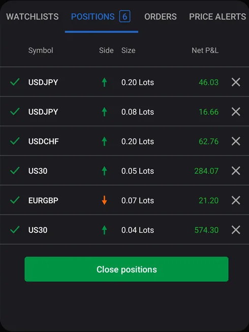 Six open positions in USD/JPY, USD/CHF, US30 and EUR/GBP, all in profit