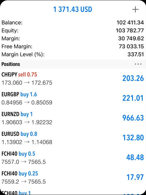 Open positions in CHF/JPY, EUR/GBP, EUR/NZD, EUR/USD and CAC 40 showing $1,371.43 profit