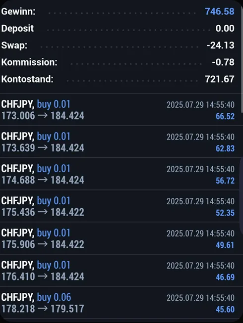 CHF/JPY buy positions closed for $746.58 profit